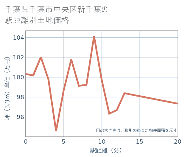 千葉県千葉市中央区新千葉の徒歩距離別の土地坪単価
