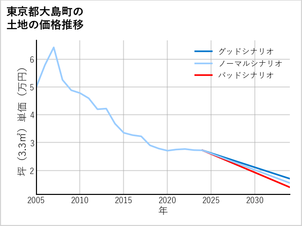 東京都大島町の土地価格推移