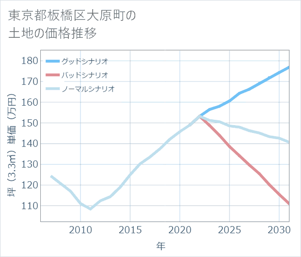 東京都板橋区大原町の土地価格推移