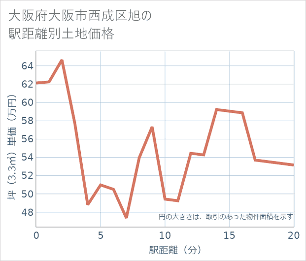 大阪府大阪市西成区旭の徒歩距離別の土地坪単価
