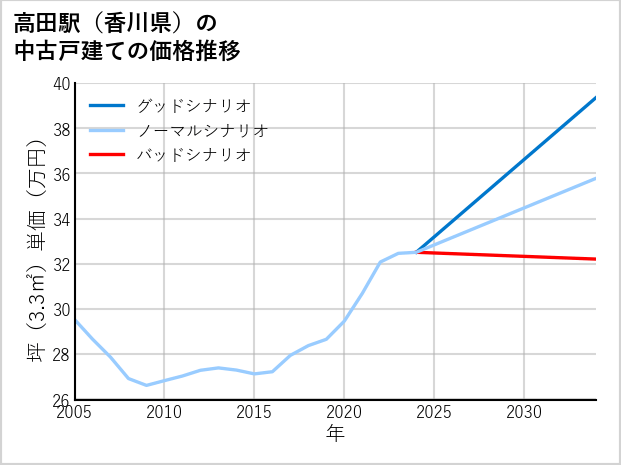 高田駅（香川県）の中古戸建て価格推移