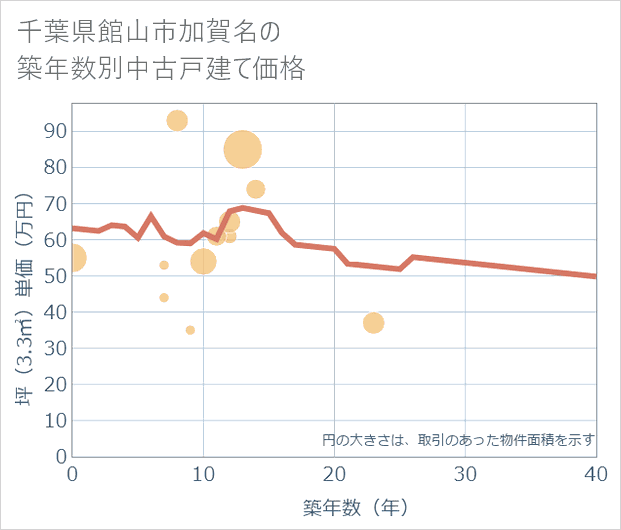 千葉県館山市加賀名の築年数別の中古戸建て坪単価