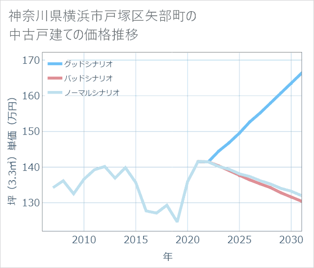 神奈川県横浜市戸塚区矢部町の中古戸建て価格推移