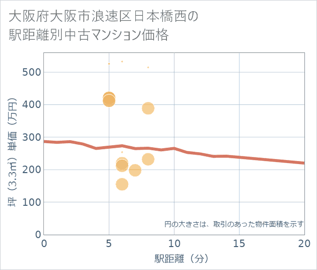 大阪府大阪市浪速区日本橋西の徒歩距離別の中古マンション坪単価