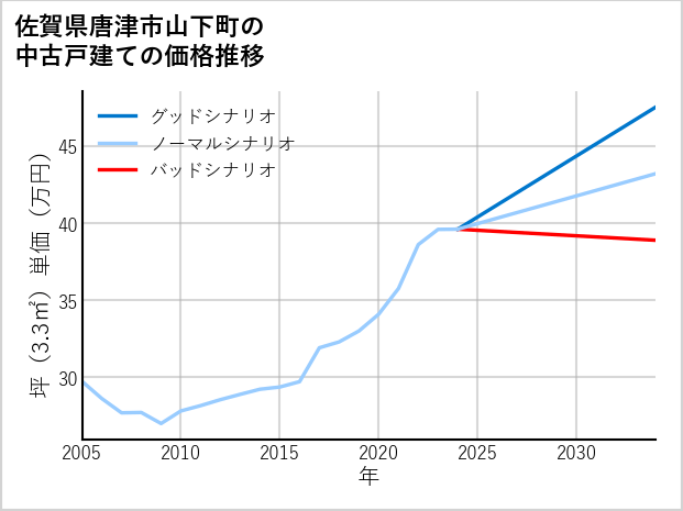 佐賀県唐津市山下町の中古戸建て価格推移