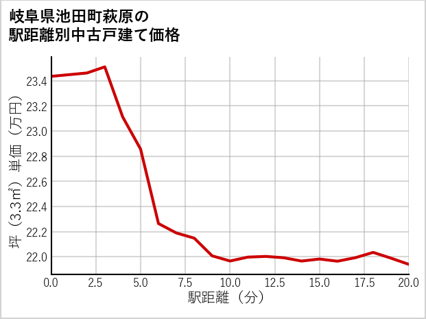 岐阜県池田町萩原の徒歩距離別の中古戸建て坪単価