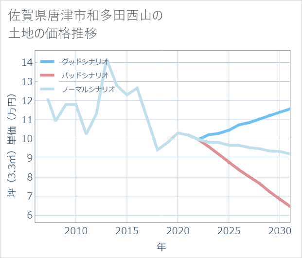 佐賀県唐津市和多田西山の土地価格推移
