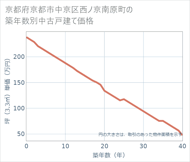 京都府京都市中京区西ノ京南原町の築年数別の中古戸建て坪単価