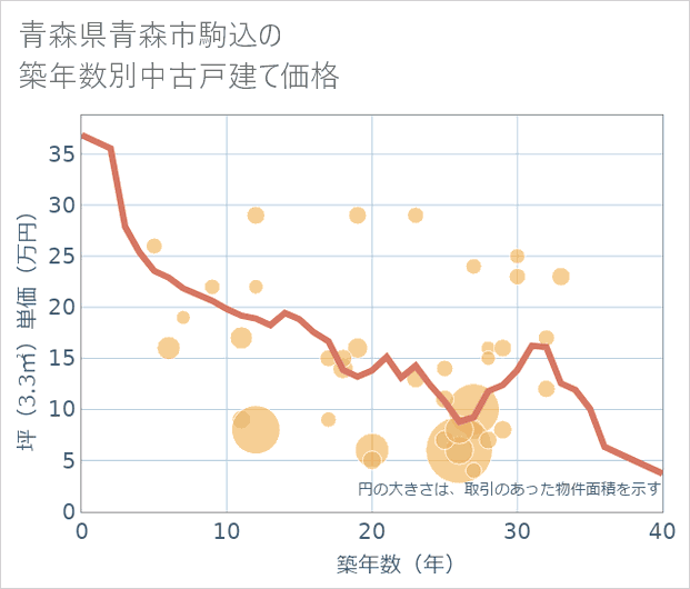 青森県青森市駒込の築年数別の中古戸建て坪単価