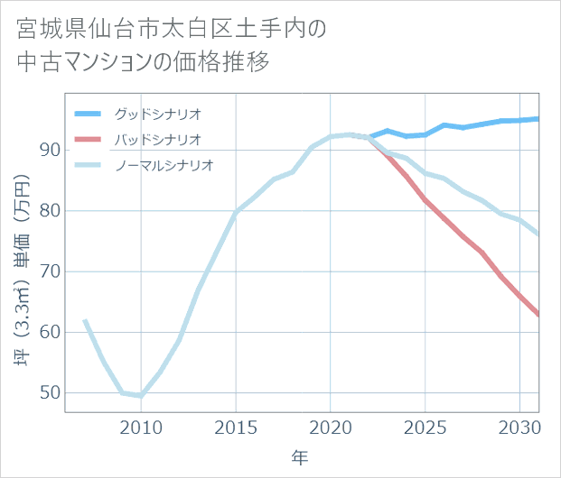 宮城県仙台市太白区土手内の中古マンション価格推移
