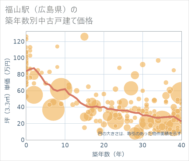 福山駅(広島県)の築年数別の中古戸建て坪単価