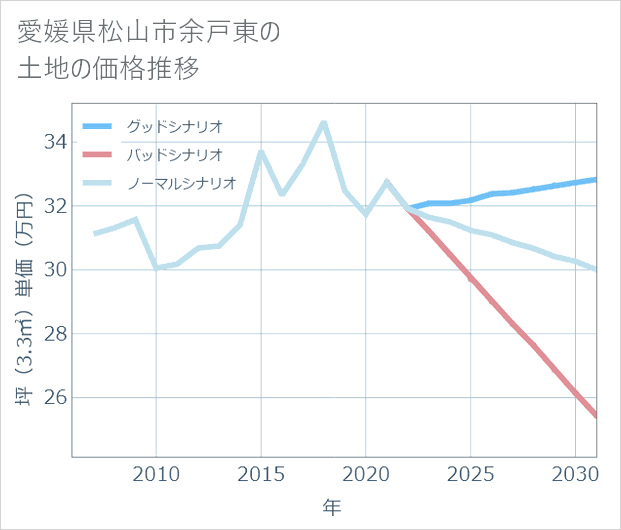 愛媛県松山市余戸東の土地価格推移