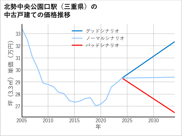 北勢中央公園口駅（三重県）の中古戸建て価格推移