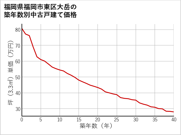 福岡県福岡市東区大岳の築年数別の中古戸建て坪単価