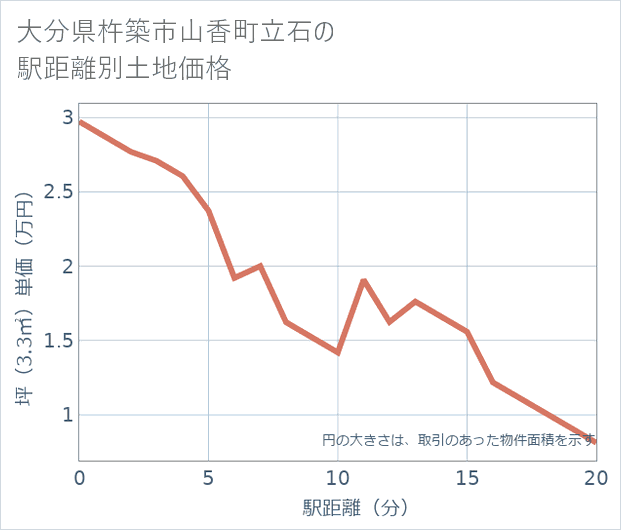 大分県杵築市山香町立石の徒歩距離別の土地坪単価
