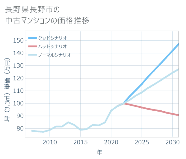 長野県長野市の中古マンション価格推移