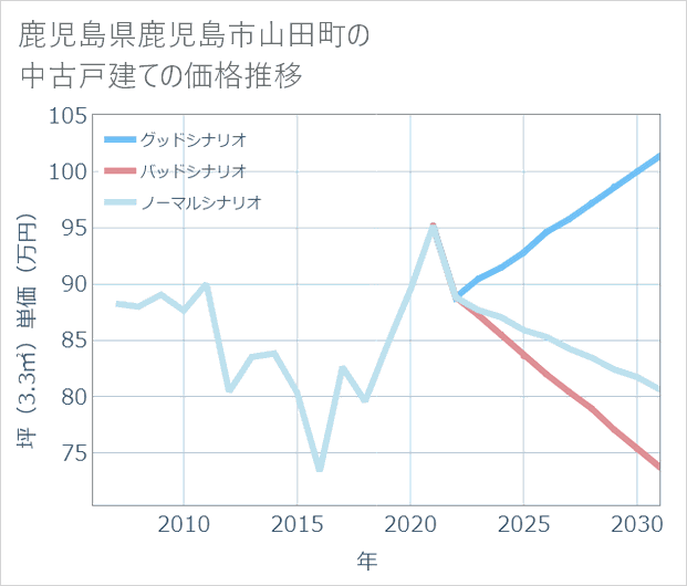 鹿児島県鹿児島市山田町の中古戸建て価格推移