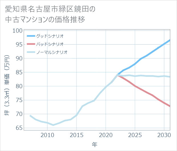愛知県名古屋市緑区鏡田の中古マンション価格推移