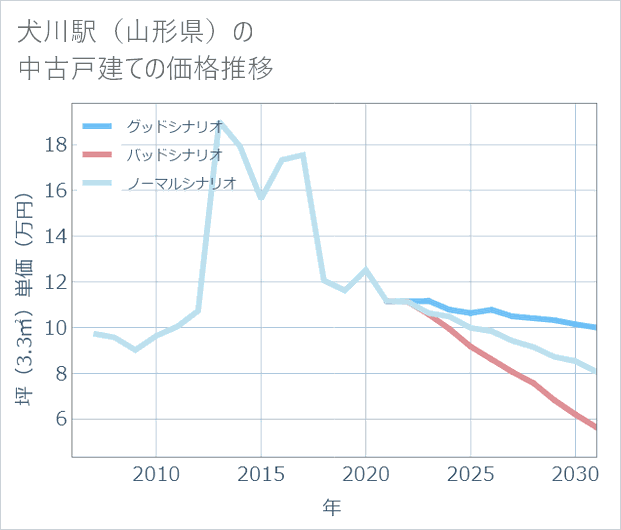 犬川駅(山形県)の中古戸建て価格推移
