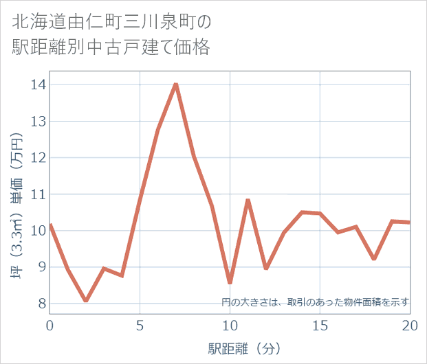 北海道由仁町三川泉町の徒歩距離別の中古戸建て坪単価