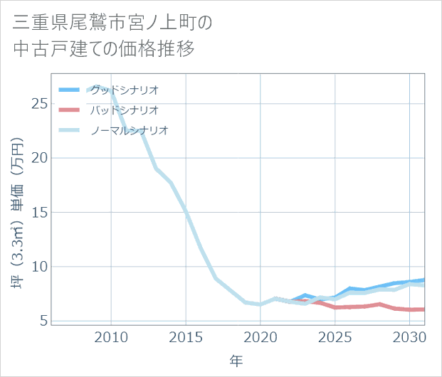 三重県尾鷲市宮ノ上町の中古戸建て価格推移