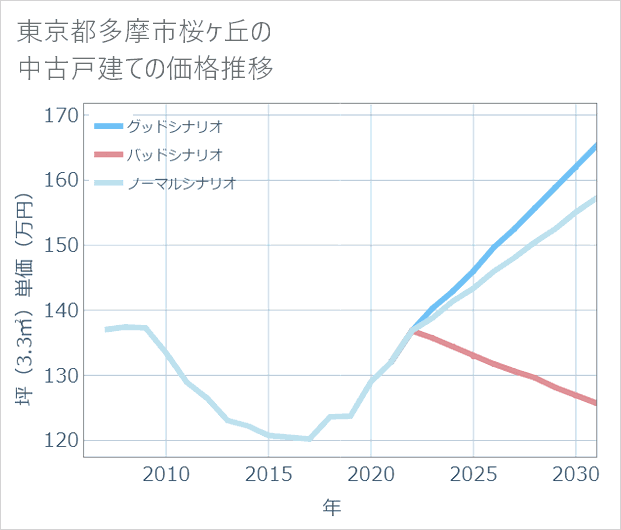 東京都多摩市桜ケ丘の中古戸建て価格推移