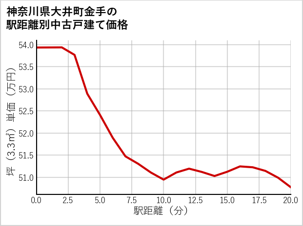 神奈川県大井町金手の徒歩距離別の中古戸建て坪単価