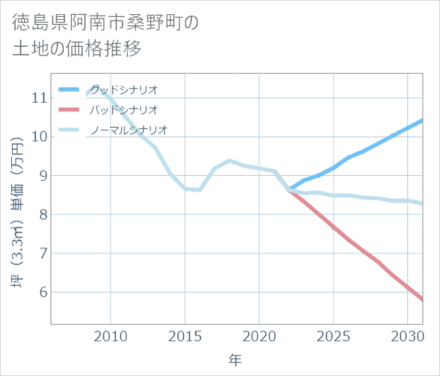 徳島県阿南市桑野町の土地価格推移