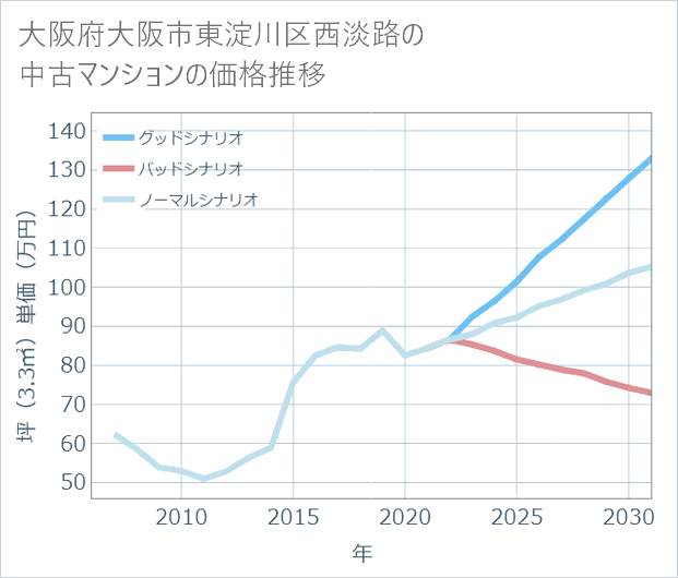 大阪府大阪市東淀川区西淡路の中古マンション価格推移
