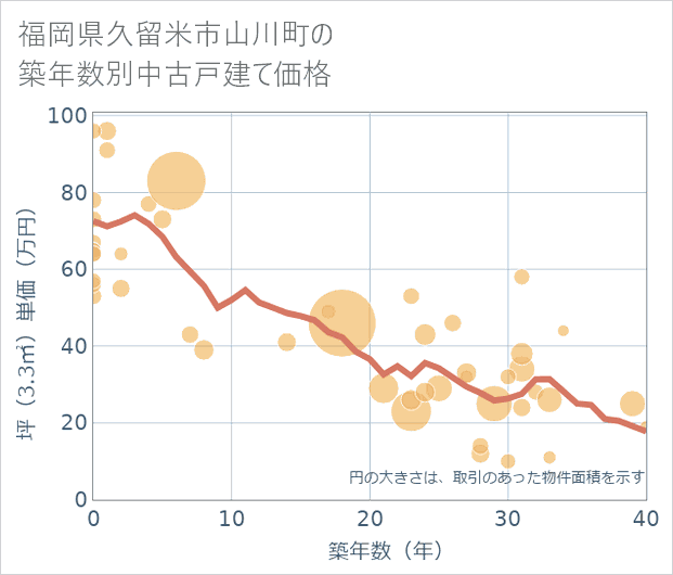 福岡県久留米市山川町の築年数別の中古戸建て坪単価