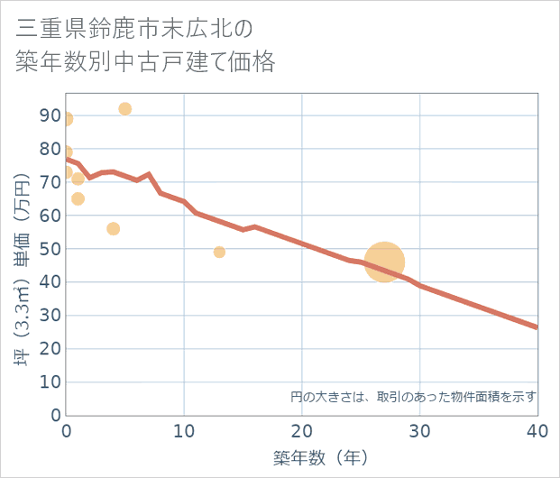三重県鈴鹿市末広北の築年数別の中古戸建て坪単価