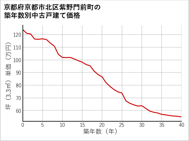 京都府京都市北区紫野門前町の築年数別の中古戸建て坪単価