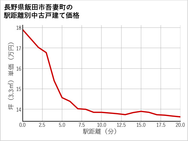 長野県飯田市吾妻町の徒歩距離別の中古戸建て坪単価