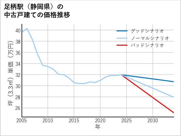 足柄駅（静岡県）の中古戸建て価格推移
