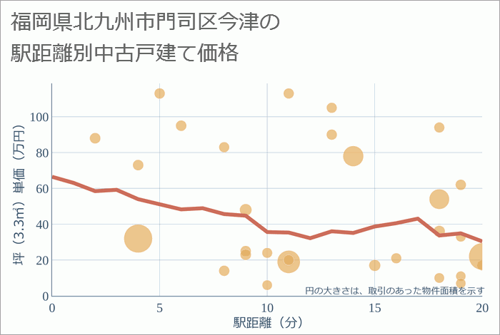 福岡県北九州市門司区今津の徒歩距離別の中古戸建て坪単価