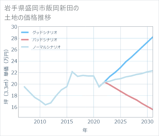 岩手県盛岡市飯岡新田の土地価格推移