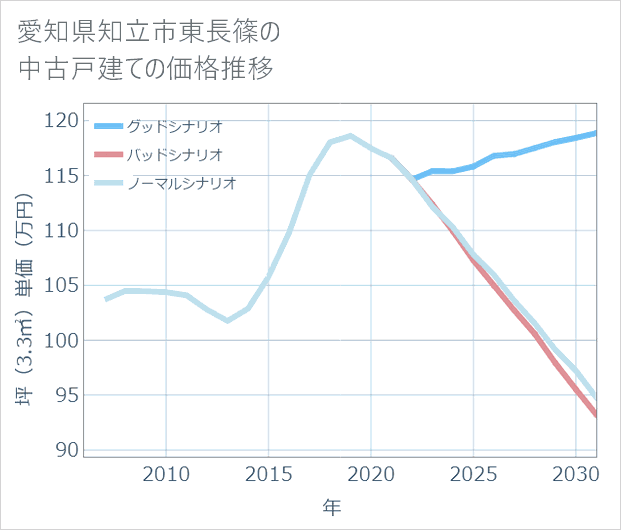 愛知県知立市東長篠の中古戸建て価格推移