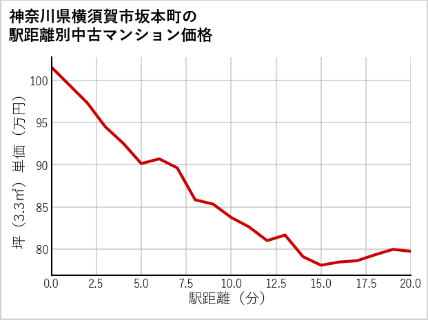 神奈川県横須賀市坂本町の徒歩距離別の中古マンション坪単価