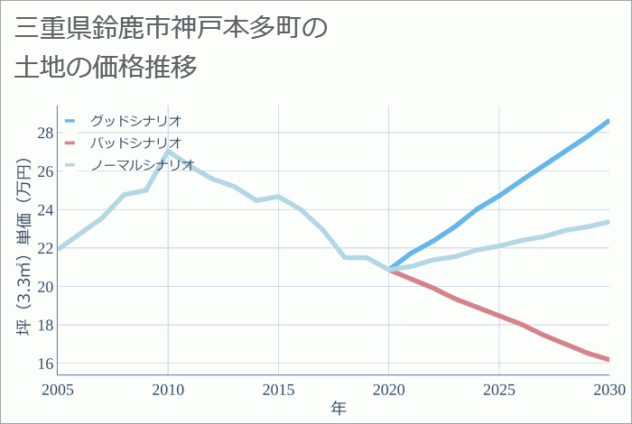 三重県鈴鹿市神戸本多町の土地価格推移