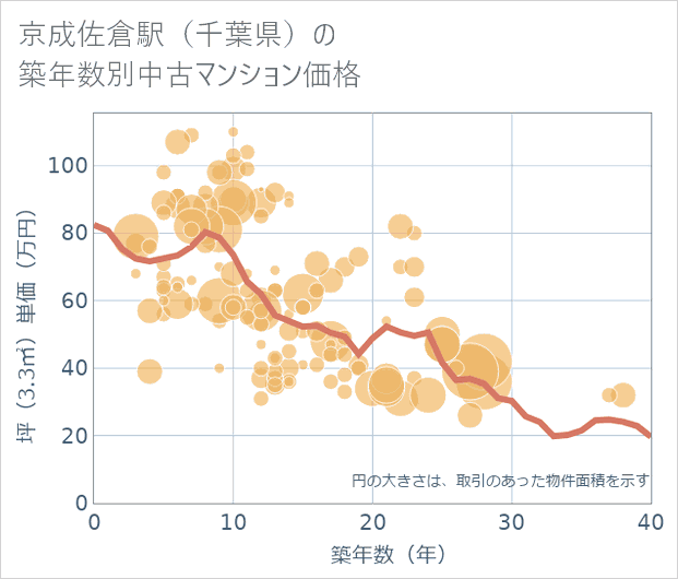 京成佐倉駅(千葉県)の築年数別の中古マンション坪単価