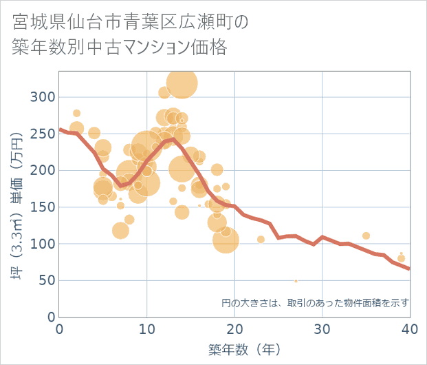 宮城県仙台市青葉区広瀬町の築年数別の中古マンション坪単価