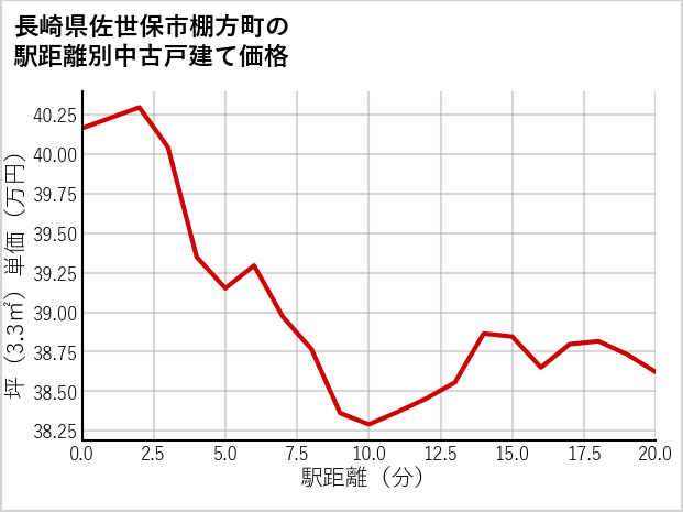 長崎県佐世保市棚方町の徒歩距離別の中古戸建て坪単価