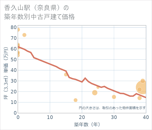 香久山駅(奈良県)の築年数別の中古戸建て坪単価