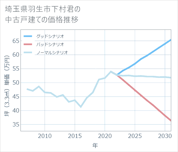 埼玉県羽生市下村君の中古戸建て価格推移