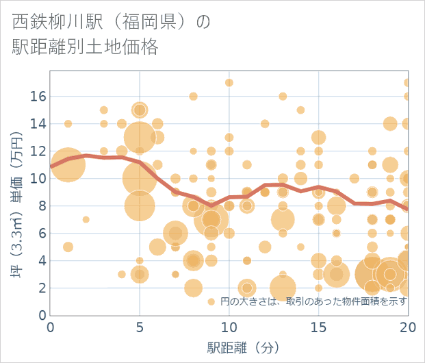 西鉄柳川駅(福岡県)の徒歩距離別の土地坪単価