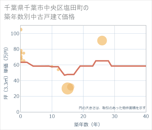 千葉県千葉市中央区塩田町の築年数別の中古戸建て坪単価