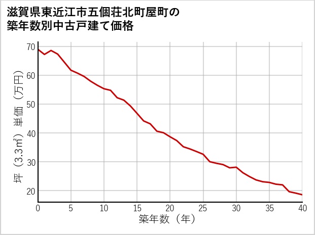 滋賀県東近江市五個荘北町屋町の築年数別の中古戸建て坪単価