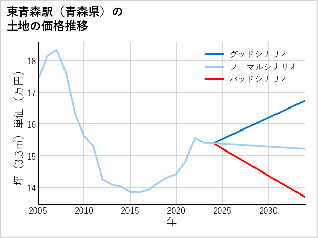 東青森駅（青森県）の土地価格推移