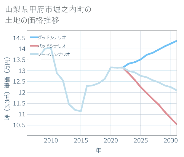 山梨県甲府市堀之内町の土地価格推移