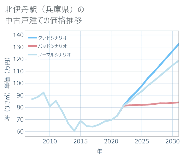 北伊丹駅(兵庫県)の中古戸建て価格推移